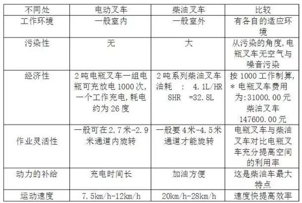 電動叉車與柴油叉車的區(qū)別