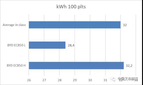 歐洲機(jī)構(gòu)對比亞迪5噸鋰電叉車的測評