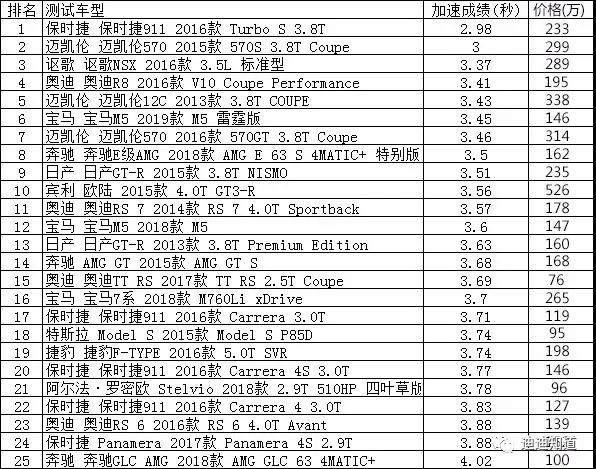 3.9 秒！比亞迪漢在全球處于什么水平？看圖！