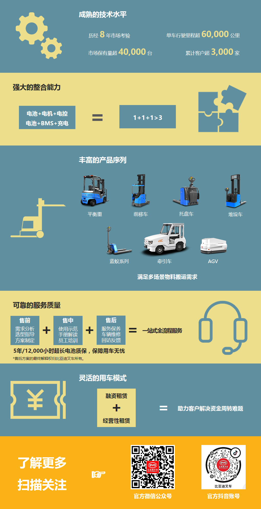 一張圖告訴你為什么要選擇比亞迪叉車(chē)